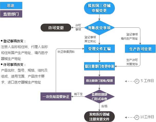 第三類醫(yī)療器械注冊變更（登記事項變更）服務(wù)(圖1)
