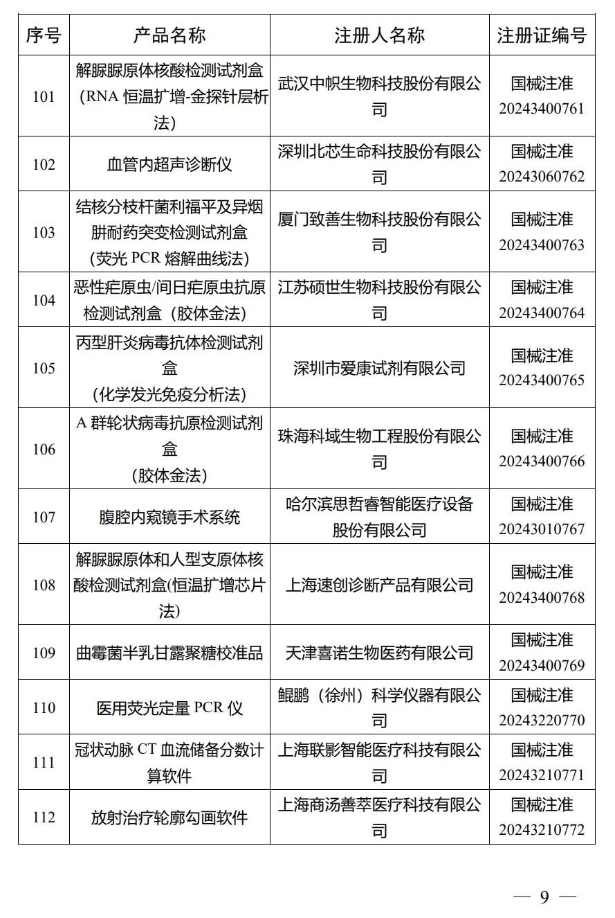 4月，國(guó)家藥監(jiān)局批準(zhǔn)注冊(cè)292個(gè)醫(yī)療器械產(chǎn)品(圖10)